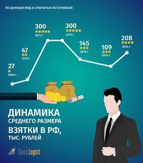 Коррупция цифры