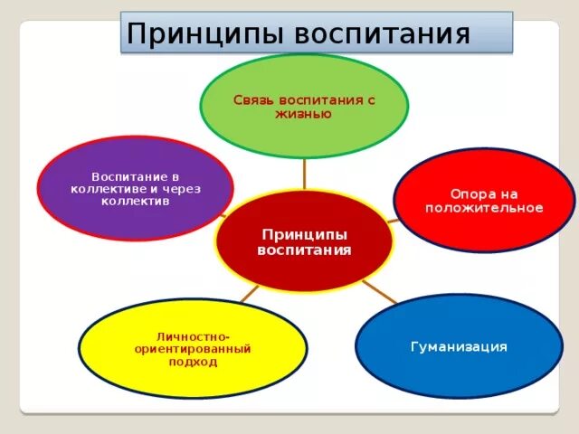 Принцип воспитания в коллективе. Принципы воспитания в педагогике. Принцип воспитания в коллективе в педагогике. Принцип воспитания в коллективе и через коллектив.