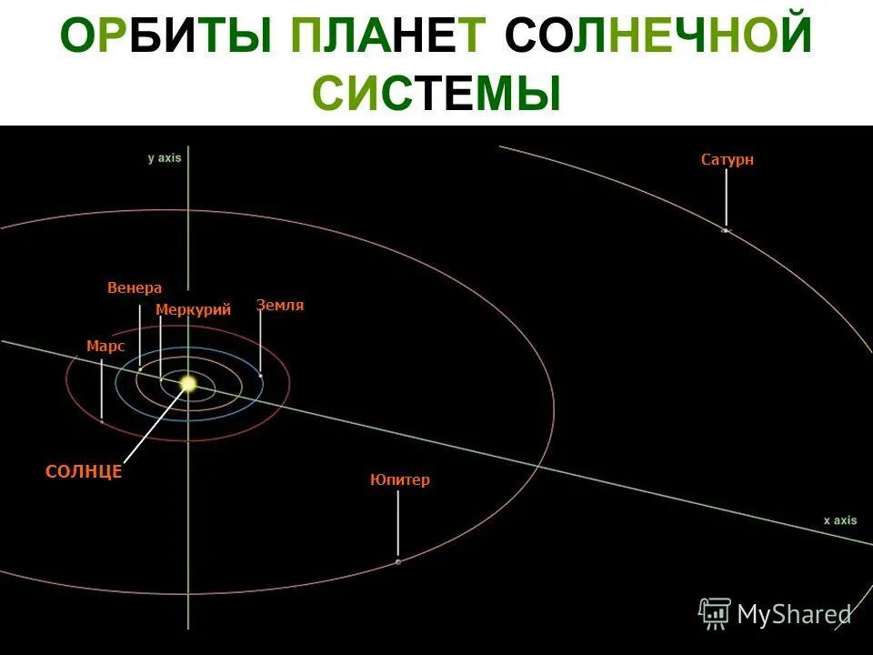 Солнечная система диаметры орбит. Орбиты меркурия венеры земли и марса рисунок. Размер орбиты меркурия в масштабе 1 3000000000000. Солнечная система орбиты планет в масштабе. Размер орбиты меркурия в масштабе.