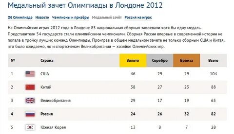Медальный зачет по видам спорта