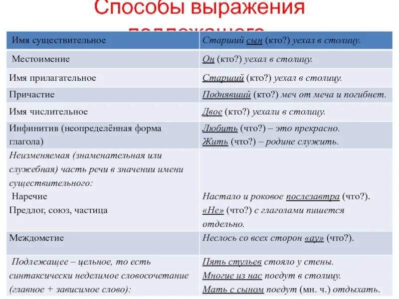 Подлежащее и сказуемое огэ. Способы выражения подлежащего. Подлежащее способы выражения подлежащего. Подлежащее способы выражения подлежащего 8 класс. Способы выражения подлежащего таблица.