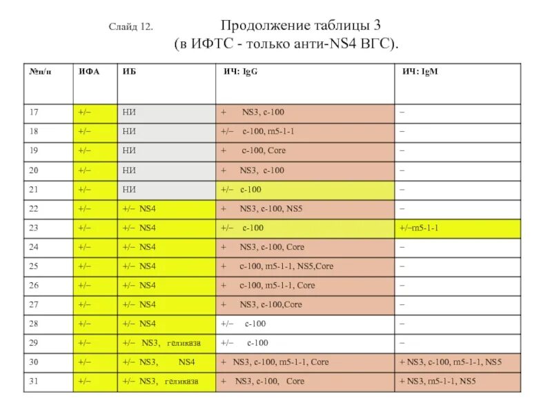 Igg igm hcv. Гепатит с Core NS-Core ns3. Анти-Core, анти-ns3 IGG. Показатели Core? Ns3? Ns4? Ns5. Анти ns3 положительный.