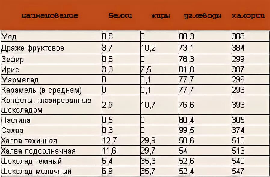 Карамельки калории. Энергетическая ценность сахара в 100 граммах. Сколько калорий в сахаре на 100 грамм. Чайная ложка сахара калорийность 1 шт. Количество сахара на 100 грамм.