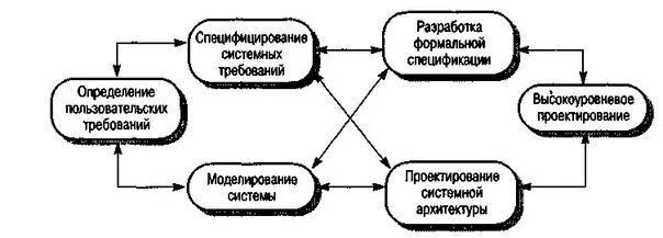 Анализ требований и разработка спецификаций. Представьте этапы процесса разработки спецификации. этапы разработки спецификаций требований. перечислите этапы разработки спецификации требований.. спецификация пользовательских требований.