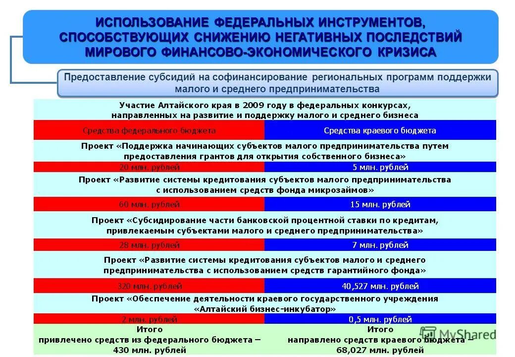 Федеральные целевые программы. Информационное обеспечение органов муниципального управления. Об использовании федеральных программ. Об использовании федеральных программ. Правила предоставления субсидий на софинансирование.