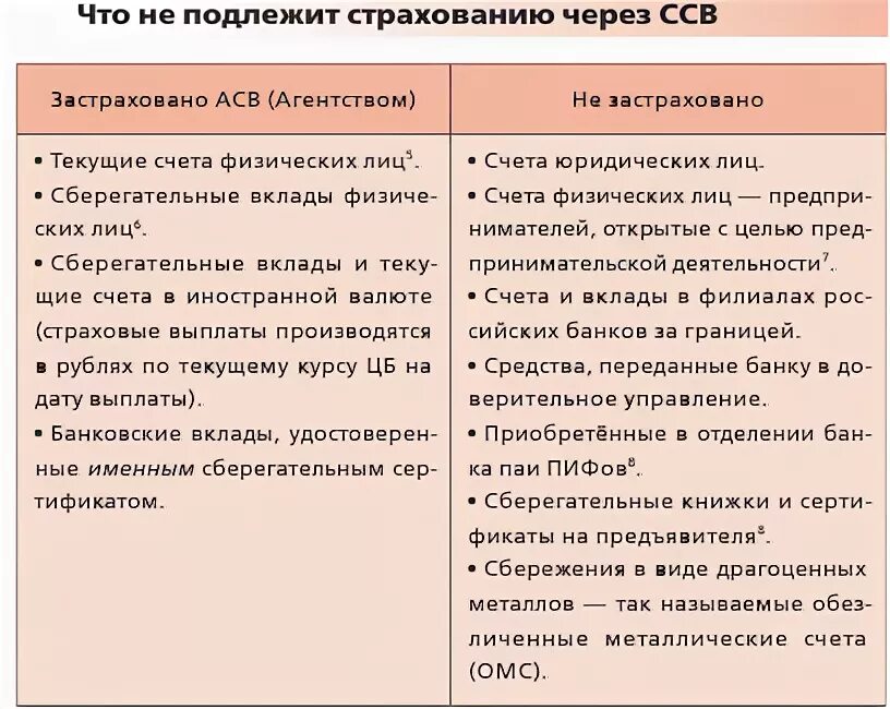 Страхованию подлежат средства. Подлежат страхованию через ССВ. Подлежат страхованию через ССВ А текущие счета физических лиц. Не подлежат страхованию. Подлежат страхованию через ССВ: (система страхования вкладов).