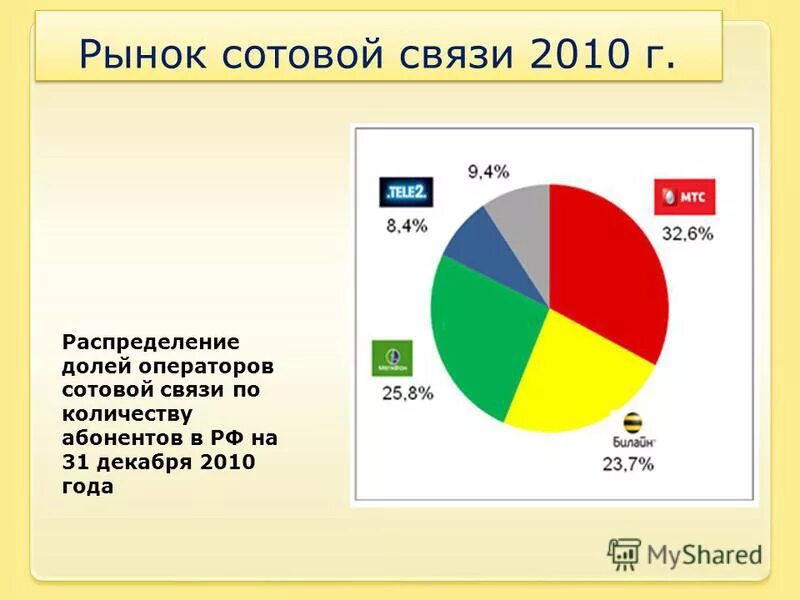 Количество абонентов сотовых операторов 2023. Велком мтс лайф. Количество абонентов сотовых операторов 2023. Количество карт в россии. Распределение абонентов по операторам.