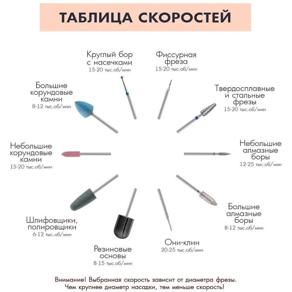 Список для педикюра. Скорости фрез для маникюра схема. Шпаргалка по скорости на аппарате для маникюра. Таблица скоростей фрез для маникюра. Шпаргалка фрез для маникюра.