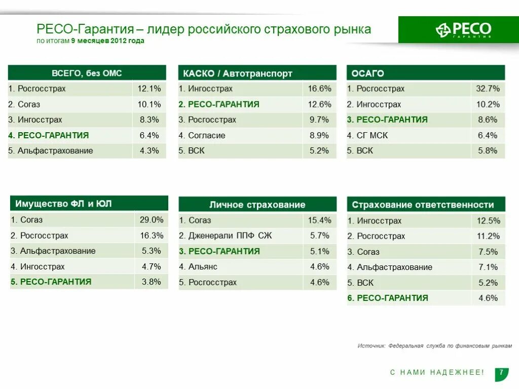 Сайт ресо гарантия екатеринбург. Таблица страховых продуктов ресо гарантия. Таблица страховых продуктов страховой организации ресо. Финансовые показатели ресо гарантия. Ресо презентация.