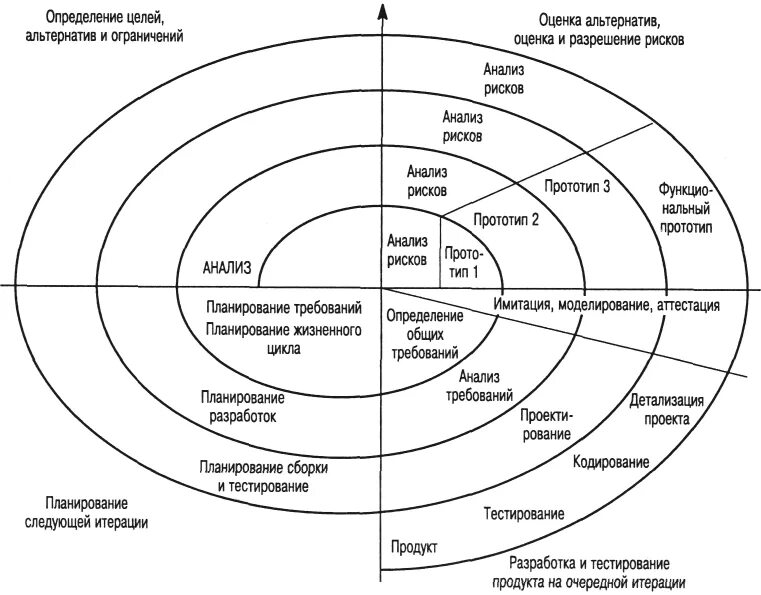 Модель точное определение. Итерационная и спиральная модель разработки по. спиральная модель жизненного цикла. каскадная спиральная итерационная модель. эволюционная модель жц.