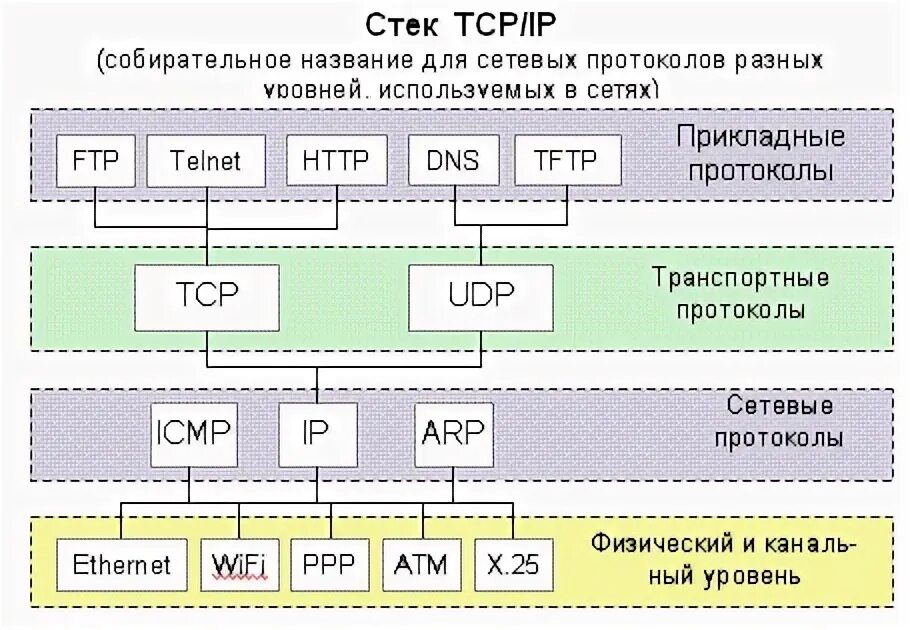 На основании данных протоколов. Протоколы стека TCP/IP. Протокол передачи данных TCP/IP. Уровни модели TCP/IP С протоколами. Сообщение протокол передачи данных TCP/IP.