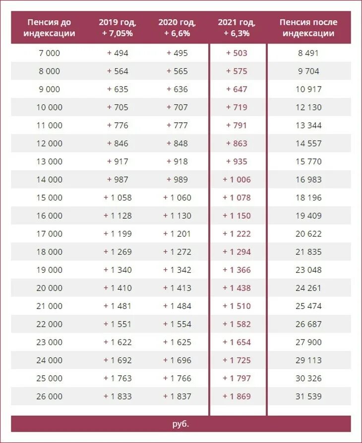 Пенсия 2020 года последние новости. Таблица индексации пенсий с 2021 года неработающим пенсионерам. таблица индексации пенсий в 2021 году. индексация пенсий 2016-2021 таблица по годам. индексация пенсии неработающим пенсионерам в 2021.