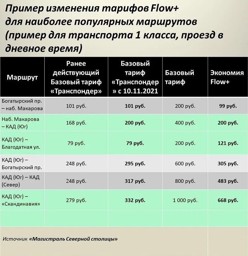 Тарифная опция. Западный скоростной диаметр тарифы. Транспондер магистраль Северной столицы. Тариф по ЗСД С транспондером. Тарифы ЗСД по транспондеру.