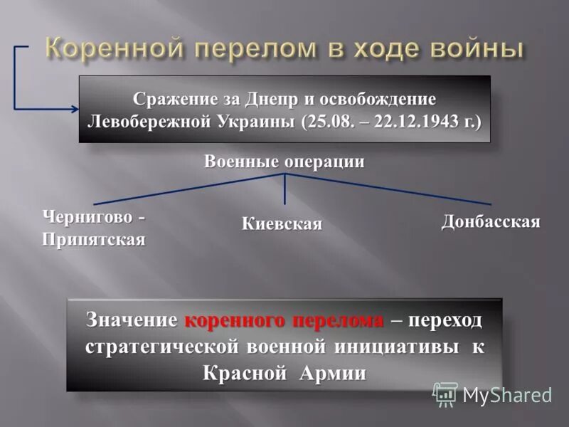 Перелом военной операции