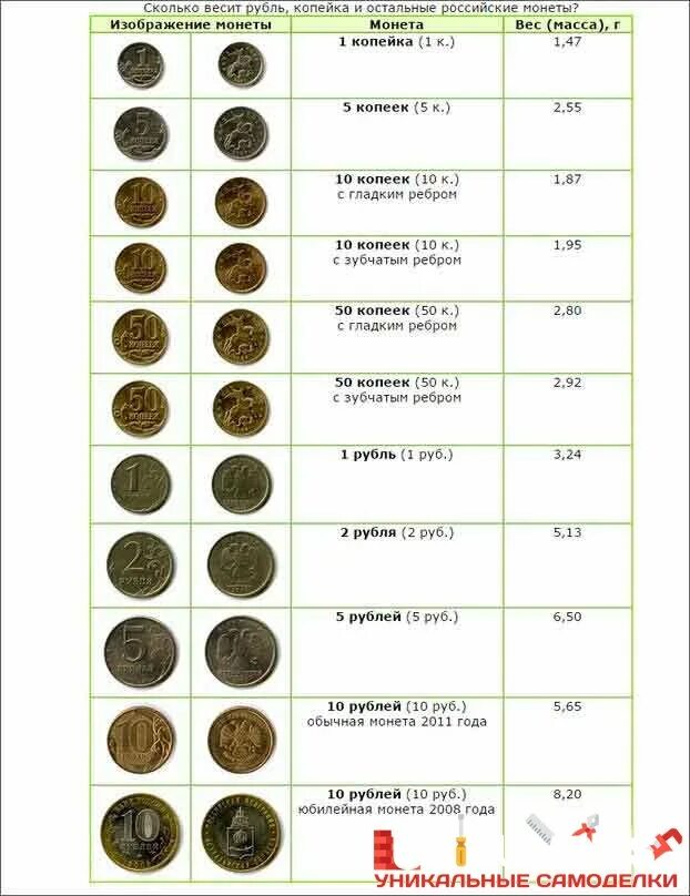 Сколько копеек в 1 р. Вес монет России в граммах. Вес российских монет в граммах. Вес российских монет в граммах таблица. Вес 2 рублевой монеты 2011 года.