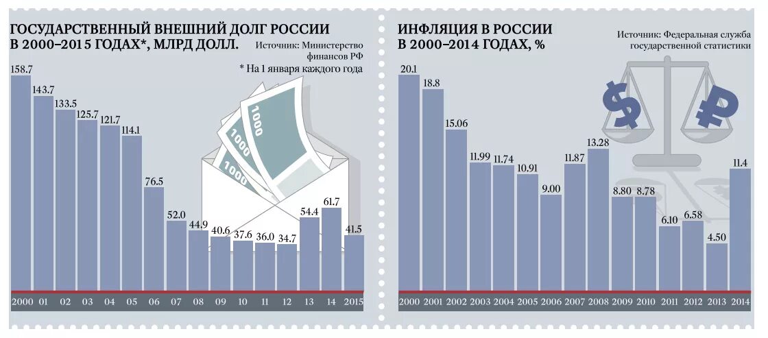 Уменьшение внешнего долга. Уменьшение внешнего долга