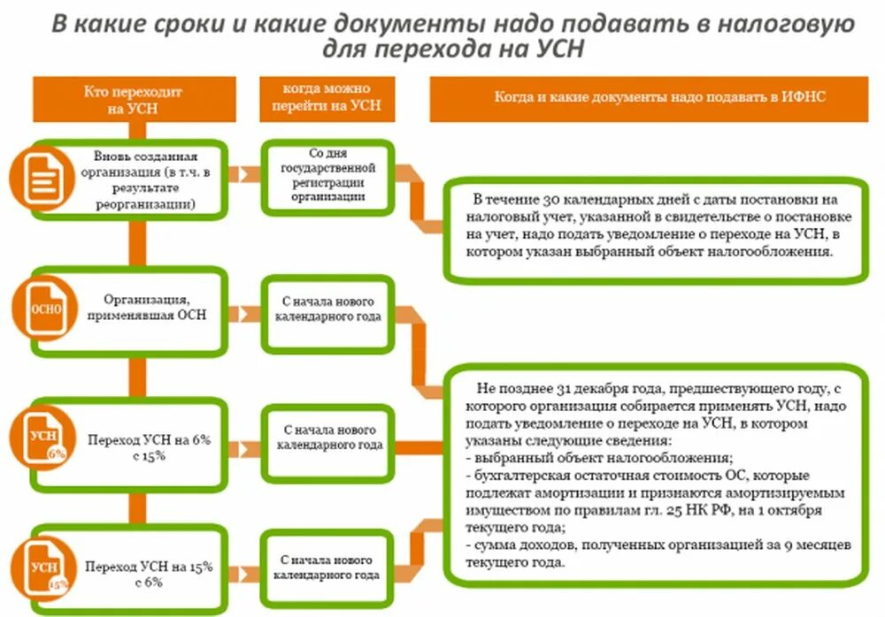 Упрощенная система налогообложения схема. Схемы налогов для ИП на УСН. Организация на упрощенной системе налогообложения. Порядок перехода на упрощенную систему налогообложения.