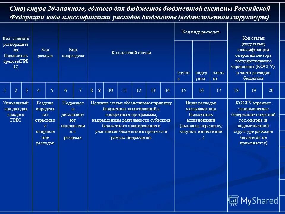 Ведомственная бюджетная классификация расходов. Структура кода классификации расходов бюджета рф. ведомственная классификация расходов бюджета. ведомственная классификация бюджетных расходов;. ведомственная классификация расходов федерального бюджета.