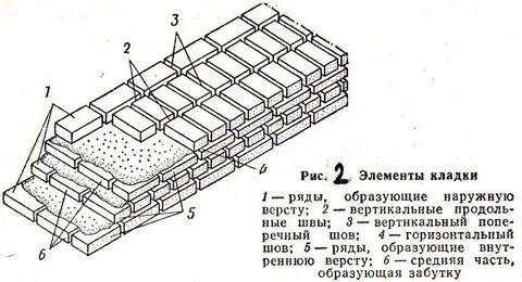Каменная кладка назначение