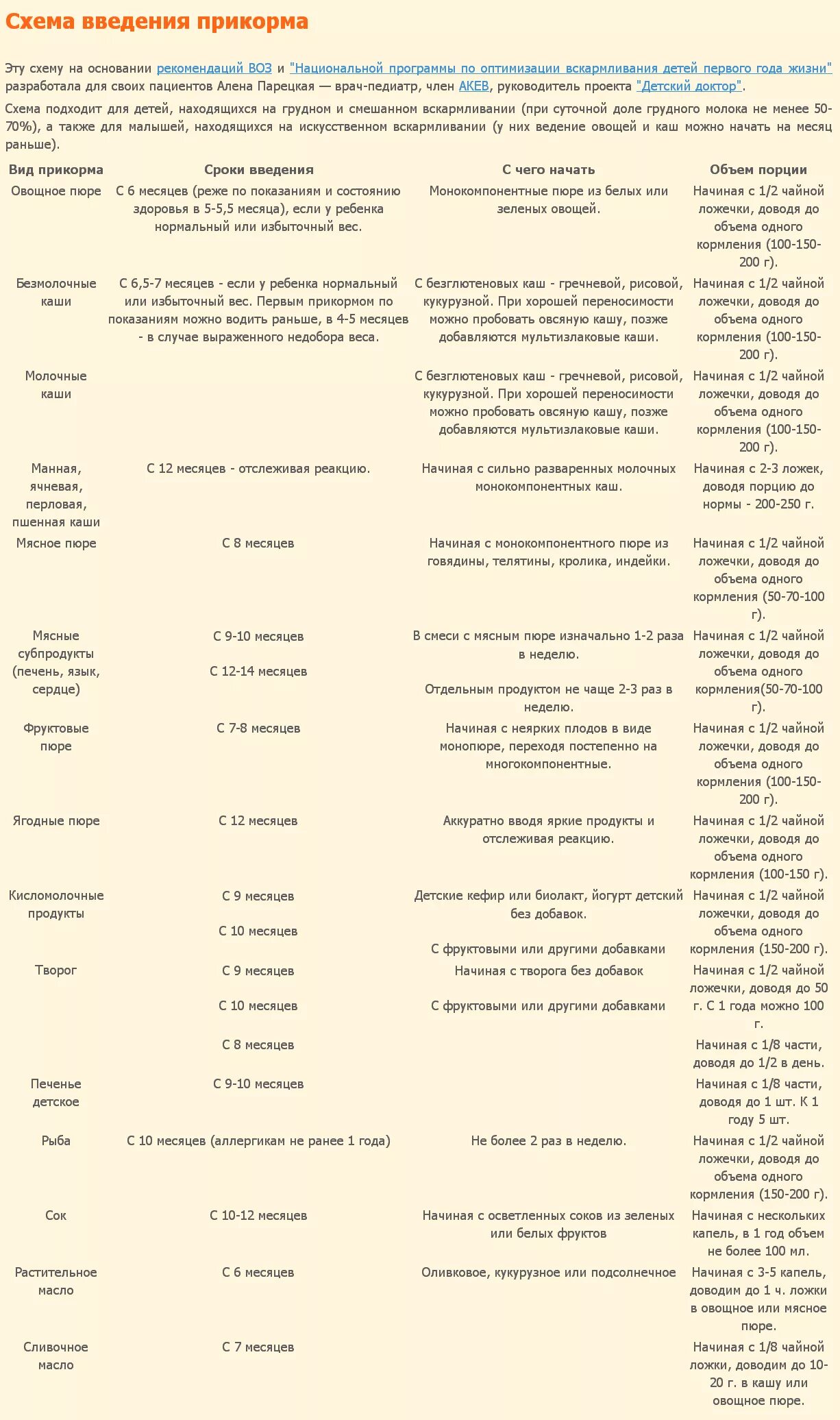 Продукты в 6 месяцев. Схема введения прикорма воз таблица. Таблица прикорма воз с 6 месяцев. Схема прикорма по месяцам воз. Прикорм воз таблица по месяцам при грудном.