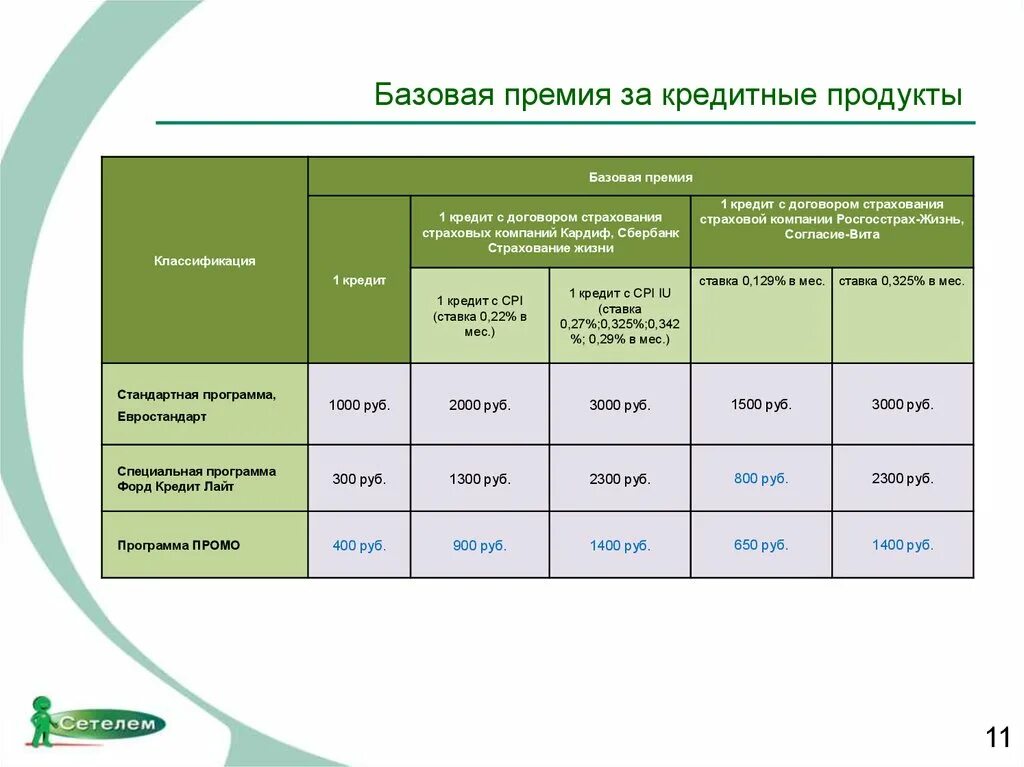 Схема премирования. Классификация кредитных продуктов. Программа премирования сотрудников. Принципы премирования в организации. Продуктовая программа