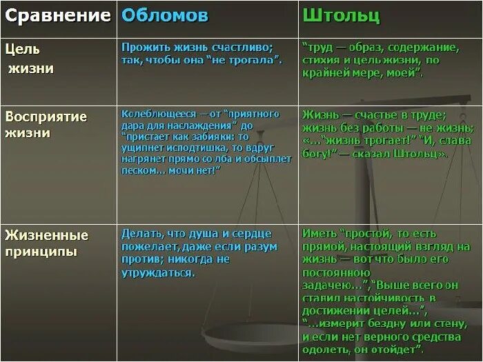 Дальнейшая судьба штольца. Характеристика Обломова и Штольца таблица. Характеристика Обломова и Штольца. Сопоставление Обломова и Штольца таблица. Сравнительная характеристика Обломова и Штольца.