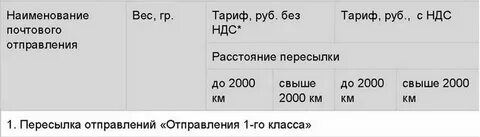 Посылка 1 класса тарифы