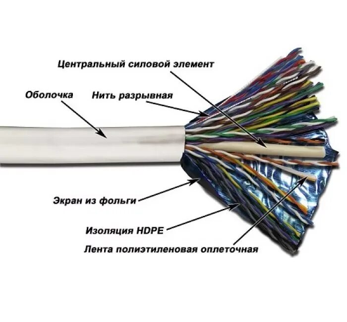 Витая пара из чего состоит. Кабель twt-5eftp25. кабель ftp twt 5eftp25. витая пара twt twt-5eftp-lszh. кабель utp twt 5e2-lszh.