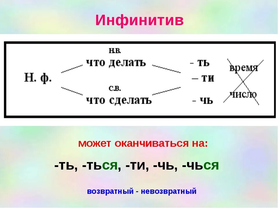 Неопределенная форма пример. Глагол в форме инфинитива. Неопределенная форма глагола инфинитив. Таблица инфинитивов в русском языке. Глагол инфинитив - Неопределенная форма глагола.