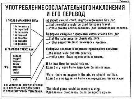 Сослагательное наклонение в английском