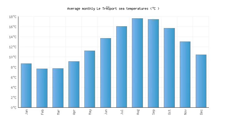 Температура моря в районе. Температура моря. эгейское море температура. average temperature japan. температура моря кипр.