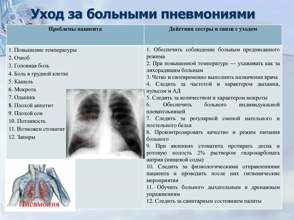 Сестринская помощь при пневмониях у взрослых ответы