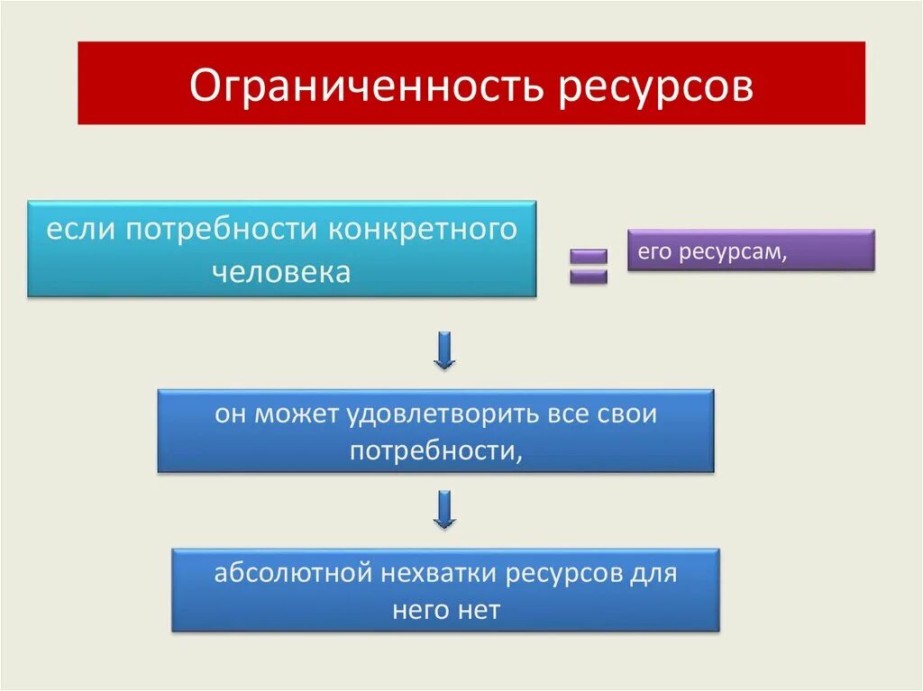 Распорядиться ограниченный. Ограниченность ресурсов. Ограниченность ресурсов земли. Ограниченность экономических ресурсов. Проблема ограниченности ресурсов.