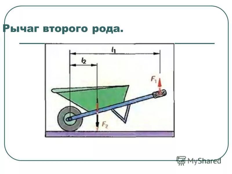 Рычаг второго рода. Рычаг второго рода примеры. Рычаг первого и второго рода примеры. Тачка строительная чертеж.