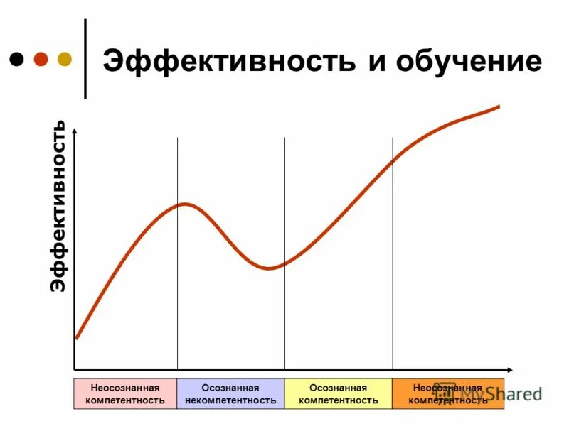 Компетенция эффективность. Осознанная и неосознанная компетентность. Осознанная компетенция неосознанная компетенция. Компетентность осознавая неосознаваема. Кривая некомпетентности.