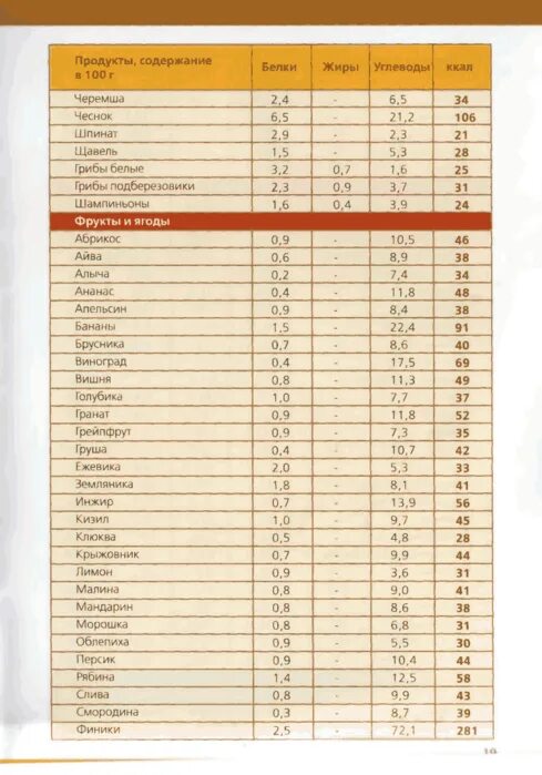 Калорийность продуктов. Таблица калорий. Ккал в 100гр продуктов. Калории продуктов на 100 грамм.
