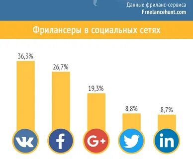 Российские сайты социальных сетей