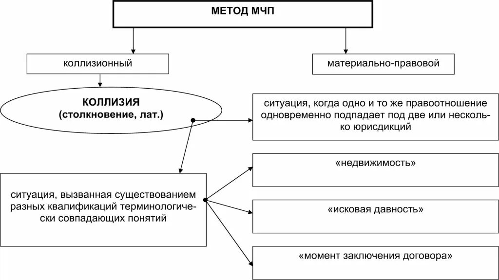 Предмет и метод международно правового регулирования. Предмет и метод международно правового регулирования