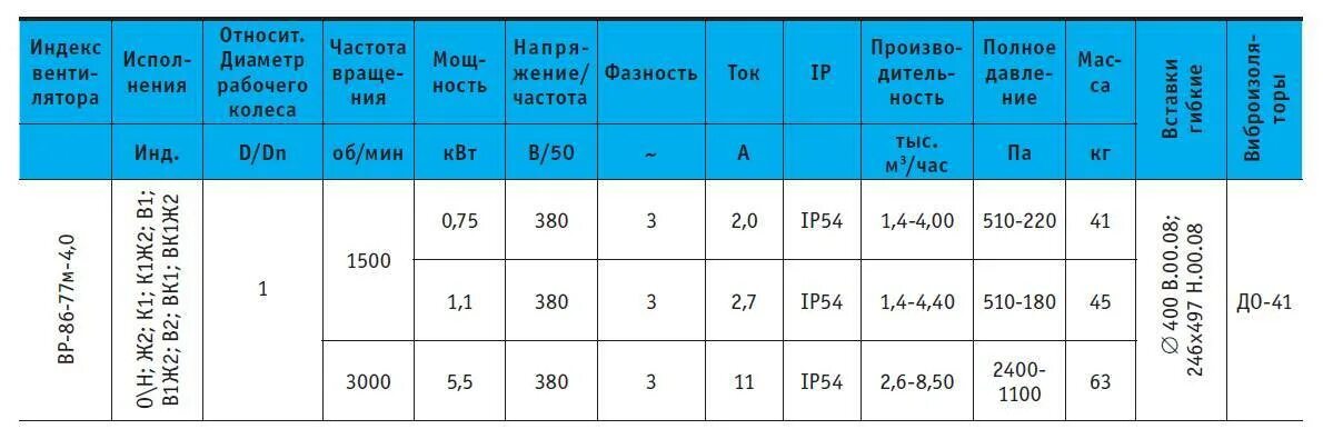 Мощность л с квт 3. Производительность радиальных вентиляторов таблица. Производительность вентилятора pva092g12m. Производительность вентилятора улитка. Таблица характеристик промышленных вентиляторов.