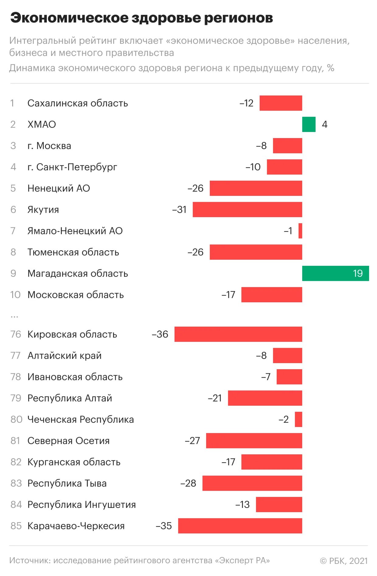 Экономическое здоровье регионы. Рейтинг эконом. Рейтинг регионов России РБК 2021. Economic ranking 2021.