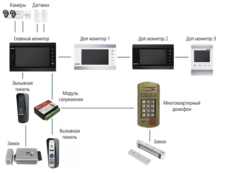 Комплект видеодомофона с вызывной панелью. Схема подключения видеодомофона с электромеханическим замком. Схема подключения видеодомофона с двумя мониторами. Подъездный видеодомофон схема подключения. Схема подключения видеодомофона к подъездному домофону.