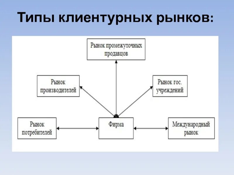 Какие виды рынка названы в тексте