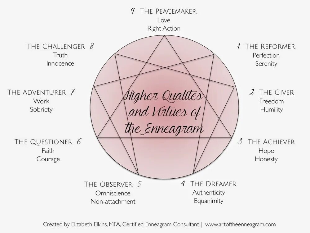 Эннеаграмма типы личности. Эннеаграмма Гурджиева планеты. Эннеаграмма Крылья. Миротворец Эннеаграмма.