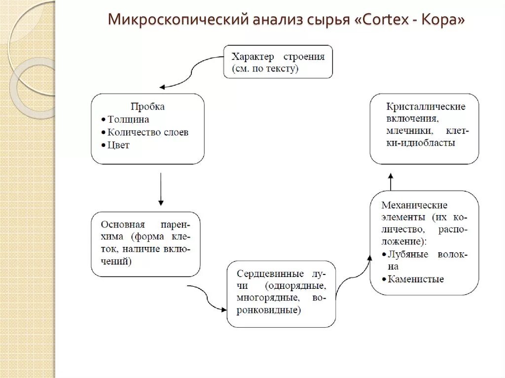 Микроскопический анализ лекарственного растительного. Анализ сырья. Схема анализа сырья. Микроскопический анализ сырья. Макроскопический анализ лекарственного растительного сырья.