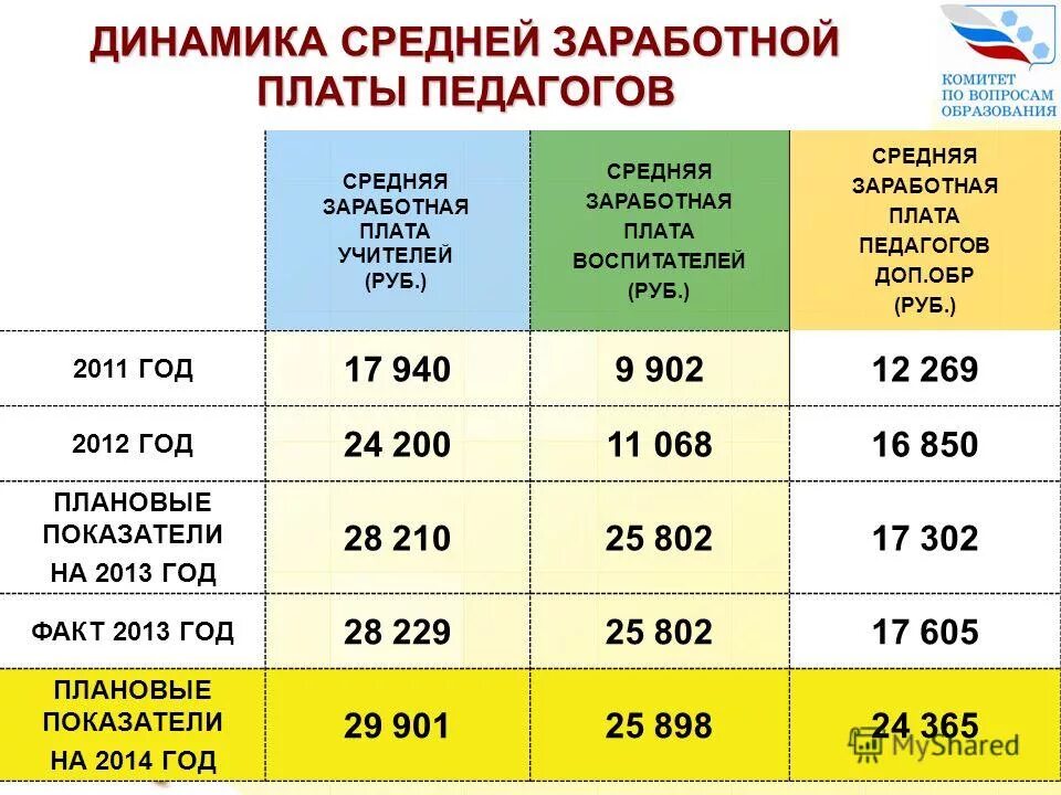 Заработная плата учителей в 2021. Повышение зарплаты педагогам дополнительного образования. Презентация для повышения зарплаты. Повышение зарплаты педагогам дополнительного образования. Средняя зарплата учителя в россии.