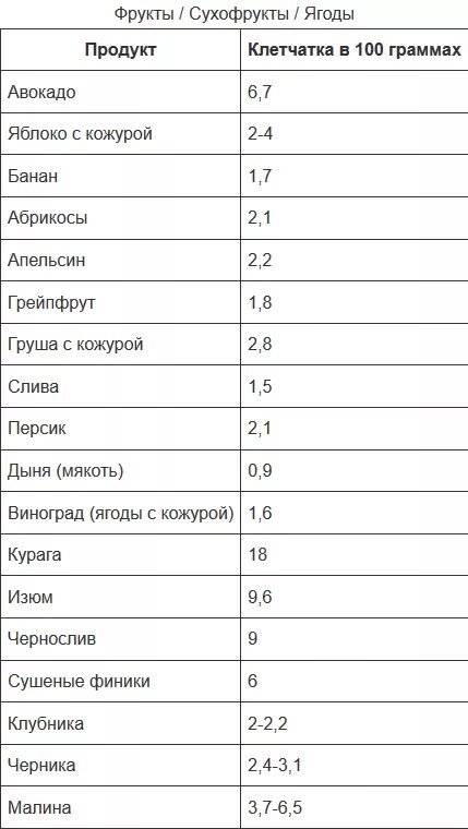 Клетчатка в 100 граммах продуктов. Список продуктов с высоким содержанием клетчатки таблица. Содержание пищевых волокон в продуктах таблица. Растительные волокна в каких продуктах содержится.