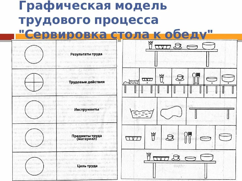 Карта организации труда. Графическая модель трудового процесса. Графическая модель трудового процесса сервировка стола к обеду. Модель трудового процесса для дошкольников картинки. Графическая модель трудового процесса в детском саду.