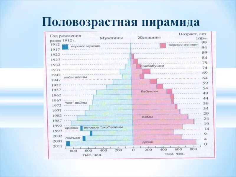 Практическая работа население россии половозрастной состав. Возрастно-половая пирамида география. Половозрастная пирамида Италии 2000 года. Половозрастная пирамида России. Половозрастная пирамида Красноярского края 2022.