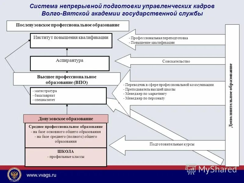 Структура высшего профессионального образования. Структура послевузовского профессионального образования. формы послевузовского профессионального образования. послевузовское профессиональное образование виды. учреждения послевузовского образования.
