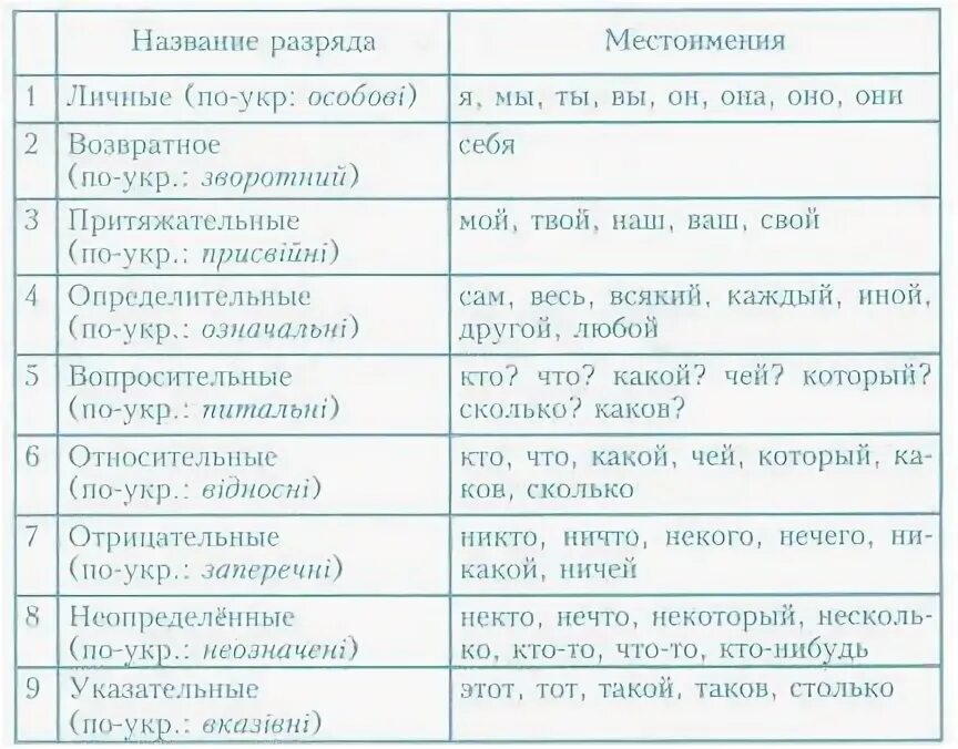 Их начальная форма местоимения и разряд